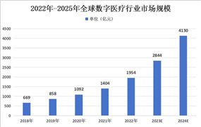 中國數(shù)字醫(yī)療行業(yè)市場規(guī)?，F(xiàn)狀及細(xì)分市場占比情況分析