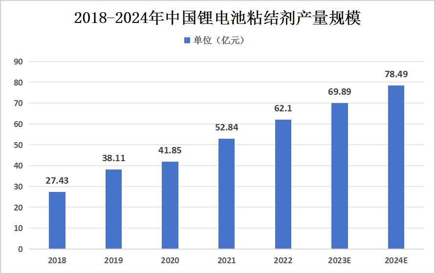 鋰電池粘結(jié)劑行業(yè)市場現(xiàn)狀及未來發(fā)展趨勢分析