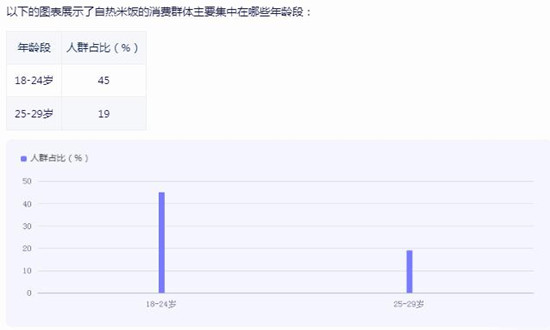 自熱米飯市場機遇深度調(diào)研2024