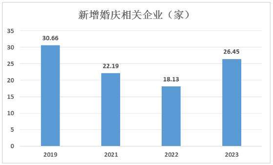 婚慶行業(yè)未來發(fā)展趨勢及市場現(xiàn)狀分析2024