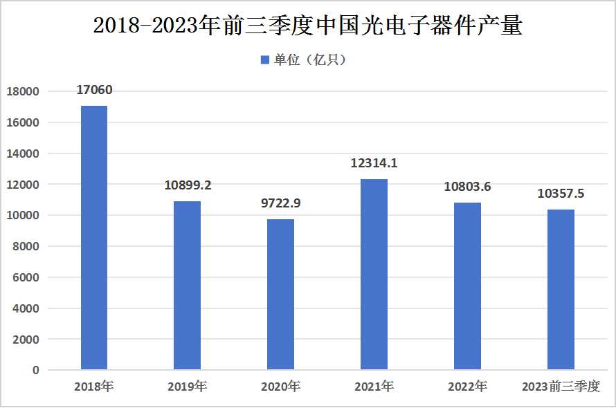 光電子器件行業(yè)現(xiàn)狀及市場(chǎng)格局分析