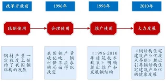 中國鋼結(jié)構(gòu)行業(yè)發(fā)展如何？