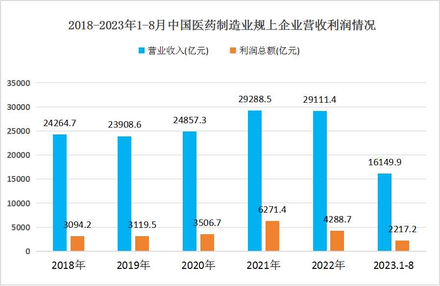 中國醫(yī)藥制造行業(yè)市場規(guī)模及營收利潤情況分析