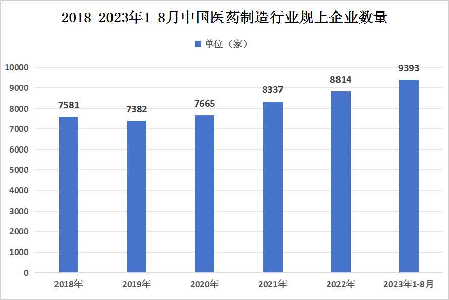 中國醫(yī)藥制造行業(yè)規(guī)上企業(yè)數(shù)量及行業(yè)百強企業(yè)排名情況