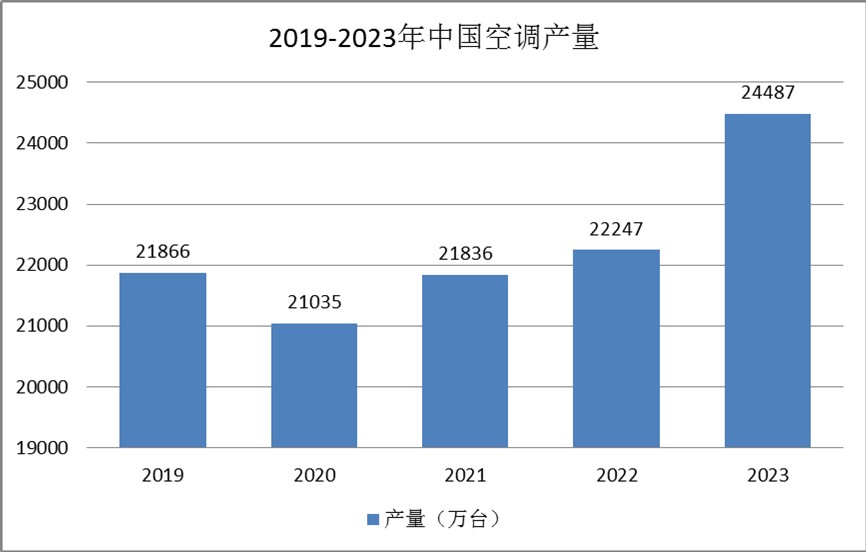 空調(diào)行業(yè)市場現(xiàn)狀：新增空間日益飽和，新增速度也逐年放緩