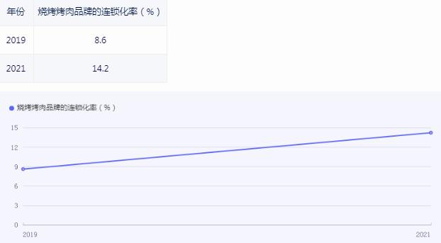 2023市場規(guī)?；虺?300億 2024烤肉行業(yè)市場深度分析