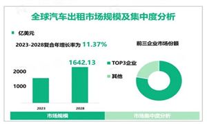 汽車租賃行業(yè)發(fā)展趨勢機遇深度調(diào)研分析2024