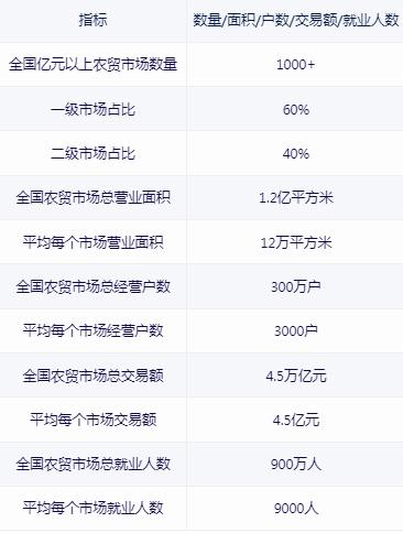 農(nóng)貿(mào)市場存在多個安全隱患，農(nóng)貿(mào)市場機遇深度調(diào)研分析2024