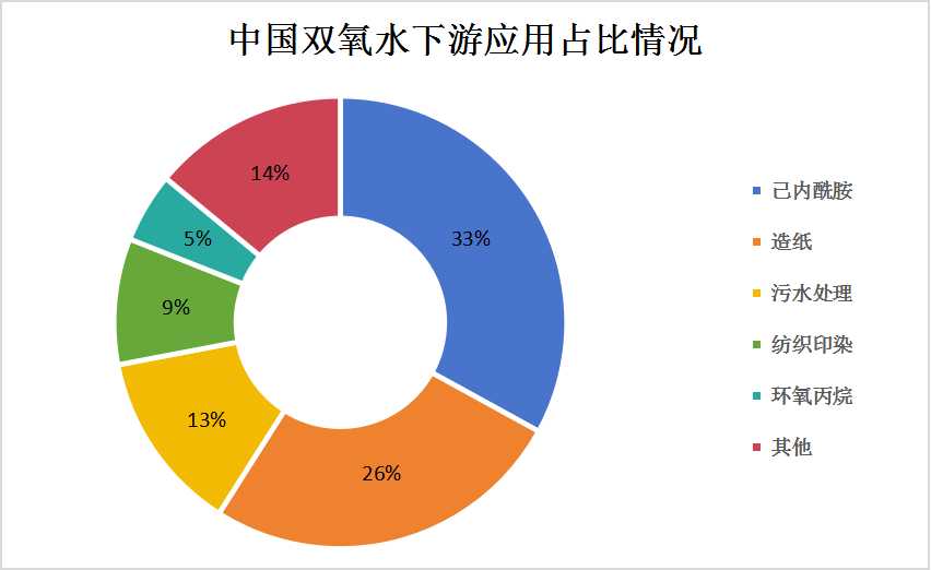 中國雙氧水產能情況及產業(yè)鏈上中下游結構分析