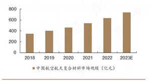 2024年中國航空復(fù)合材料行業(yè)發(fā)展現(xiàn)狀及競(jìng)爭(zhēng)格局分析