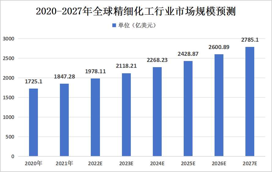 全球精細化工市場規(guī)模預(yù)測及產(chǎn)業(yè)鏈上中下游結(jié)構(gòu)分析