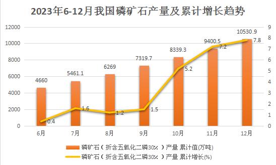 國內(nèi)磷化工行業(yè)已邁入成熟期和資源整合期  磷礦石產(chǎn)業(yè)發(fā)展分析
