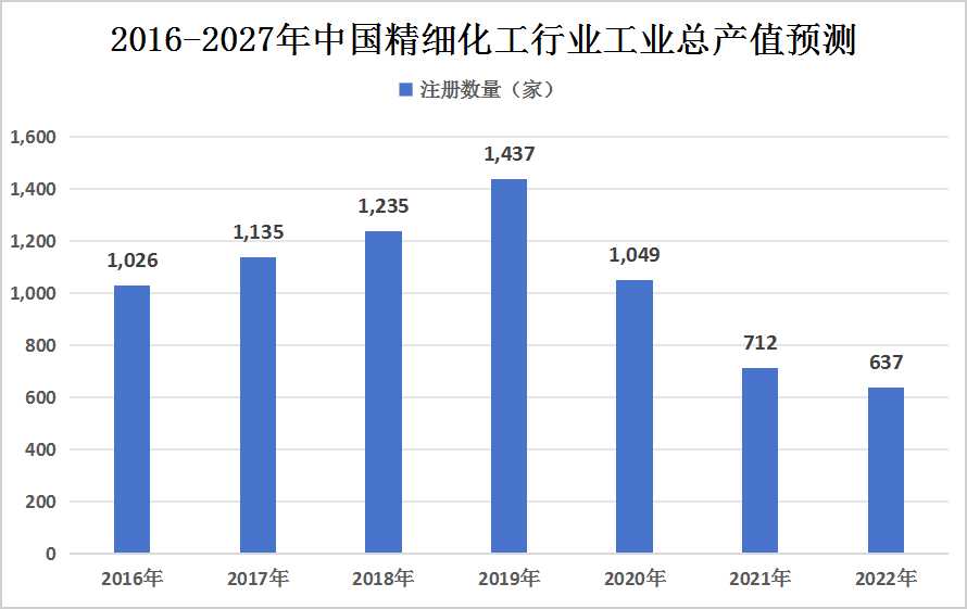 2024年中國精細化工行業(yè)發(fā)展現(xiàn)狀分析及發(fā)展前景趨勢預(yù)測