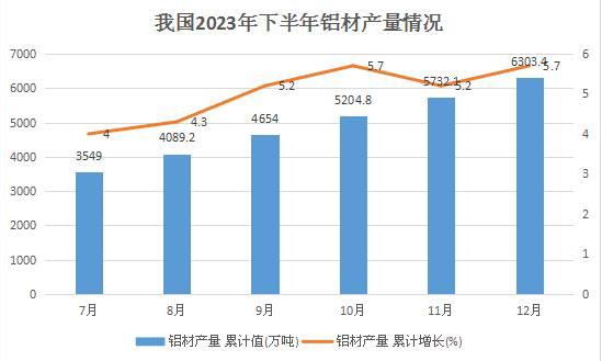 近年來我國鋁擠壓材、鋁型材產(chǎn)量總體呈現(xiàn)上升趨勢(shì)  