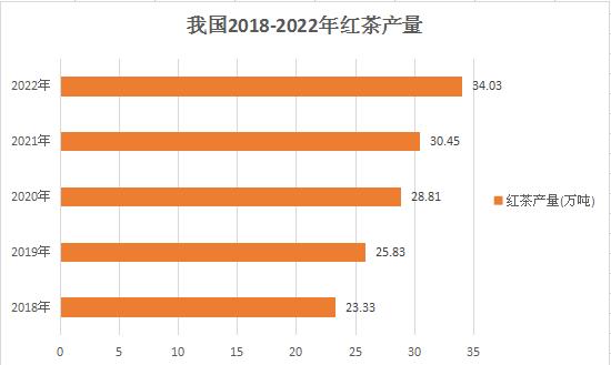我國紅茶產(chǎn)業(yè)市場(chǎng)深度調(diào)研分析2024