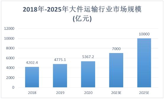 大件運(yùn)輸行業(yè)上下游產(chǎn)業(yè)鏈及市場規(guī)模趨勢(shì)預(yù)測(cè)