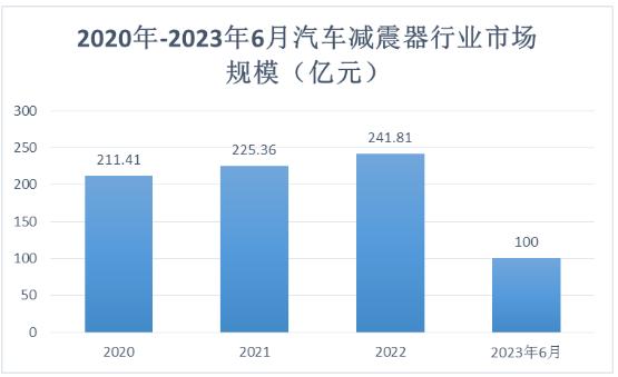 汽車減震器行業(yè)市場(chǎng)規(guī)模及未來發(fā)展趨勢(shì)分析