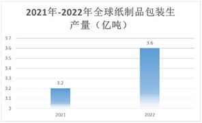 紙制品包裝行業(yè)產(chǎn)業(yè)鏈及相關(guān)企業(yè)分析 未來(lái)全球紙制品包裝將有望成為包裝工業(yè)的主流發(fā)展趨勢(shì)