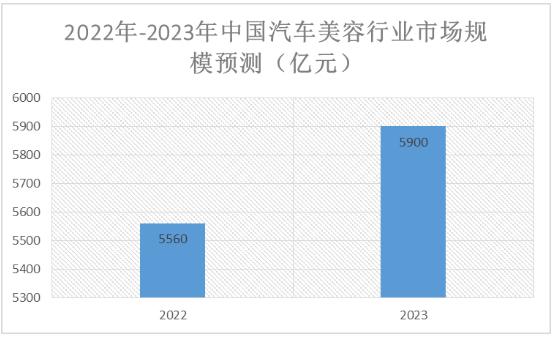 汽車美容行業(yè)未來發(fā)展趨勢及商業(yè)模式預(yù)測分析