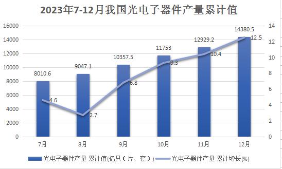 光電子元器件行業(yè)市場分析：光電子器件行業(yè)產品多樣性和技術更新迅速