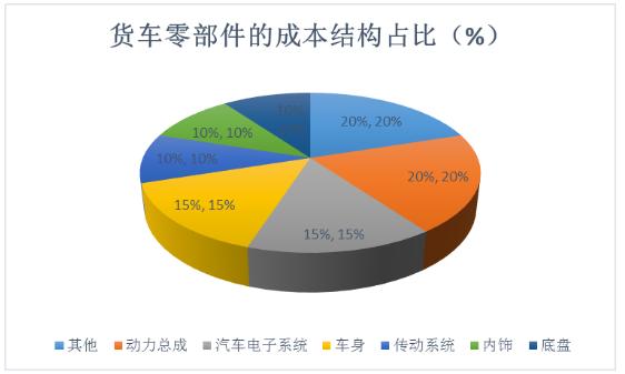 載貨汽車行業(yè)未來(lái)發(fā)展趨勢(shì)及上中下游產(chǎn)業(yè)鏈分析