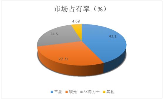 2024年半導(dǎo)體存儲(chǔ)器行業(yè)競(jìng)爭(zhēng)格局、行業(yè)政策及市場(chǎng)規(guī)模預(yù)測(cè)