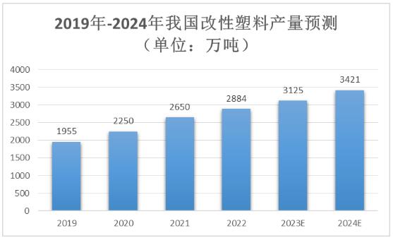 2024年改性塑料行業(yè)發(fā)展現(xiàn)狀、市場規(guī)模及產(chǎn)量趨勢預(yù)測