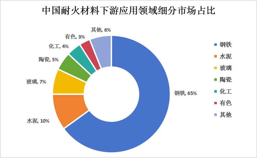 耐火材料產(chǎn)業(yè)鏈上中下游結(jié)構(gòu)及下游應(yīng)用領(lǐng)域細(xì)分市場研究分析