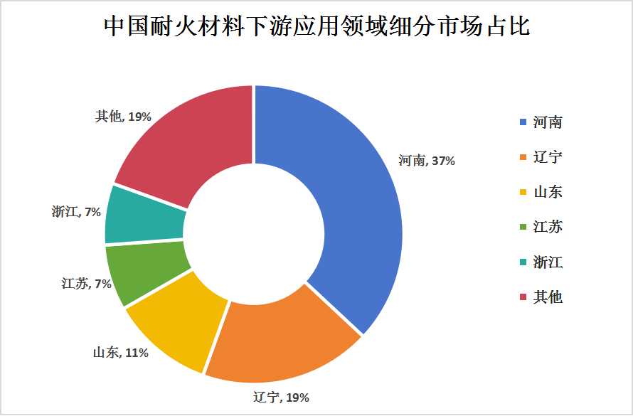中國(guó)耐火材料行業(yè)產(chǎn)量地區(qū)分布
