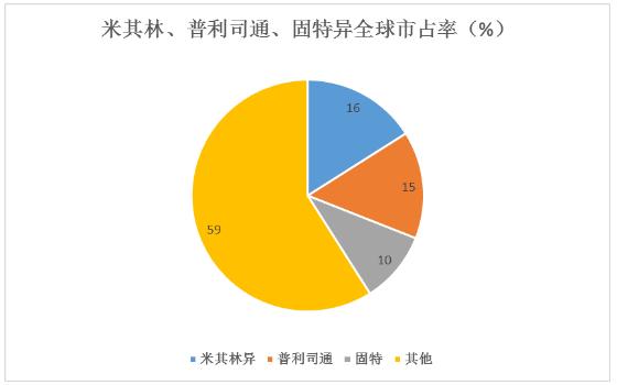 汽車輪胎行業(yè)主要企業(yè)、市場(chǎng)規(guī)模及未來(lái)發(fā)展趨勢(shì)分析