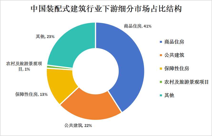 裝配式建筑下游應(yīng)用領(lǐng)域細分市場分析