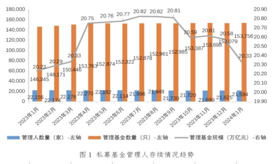 私募基金產(chǎn)業(yè)現(xiàn)狀及市場調(diào)研分析2024