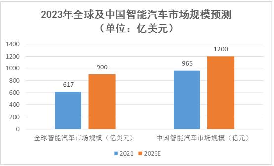 智能汽車(chē)(智能網(wǎng)聯(lián)汽車(chē))市場(chǎng)規(guī)模及未來(lái)發(fā)展趨勢(shì)分析預(yù)測(cè)