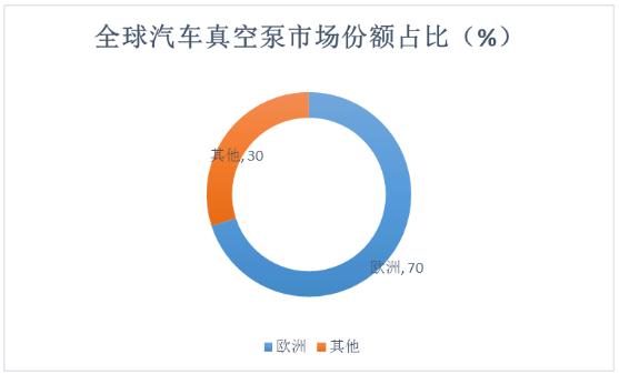 汽車(chē)真空泵產(chǎn)業(yè)鏈主要供應(yīng)商、市場(chǎng)重點(diǎn)區(qū)域及未來(lái)智能化趨勢(shì)分析