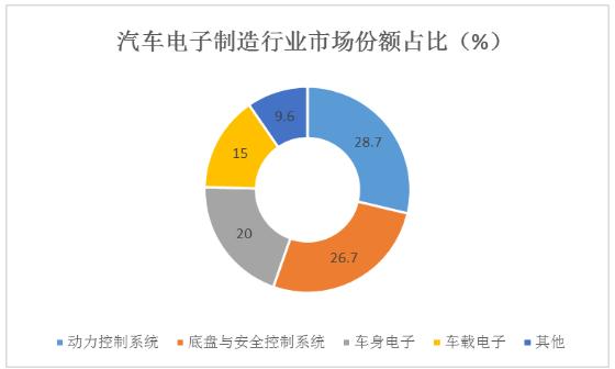 汽車電子制造行業(yè)主要技術及未來行業(yè)政策趨勢預測