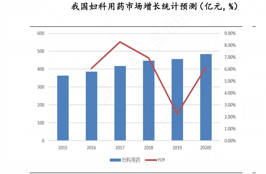 2024年中國(guó)婦科藥行業(yè)市場(chǎng)發(fā)展現(xiàn)狀及重點(diǎn)企業(yè)
