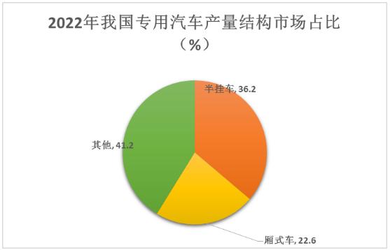 掛車行業(yè)發(fā)展趨勢、面臨的問題及對策分析