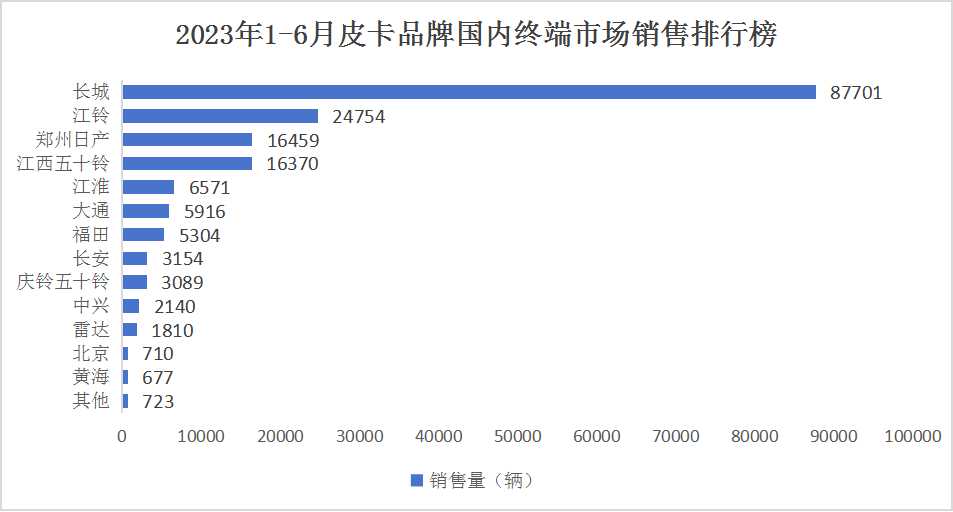 2024年中國皮卡行業(yè)競爭格局及重點企業(yè)分析