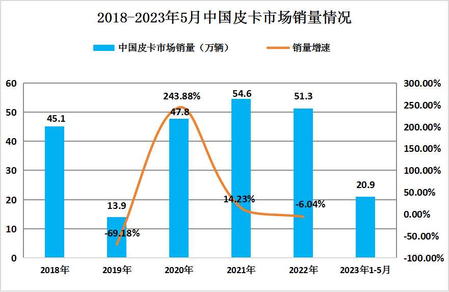 2024年中國皮卡行業(yè)發(fā)展現(xiàn)狀、未來發(fā)展前景趨勢及行業(yè)面臨的挑戰(zhàn)分析