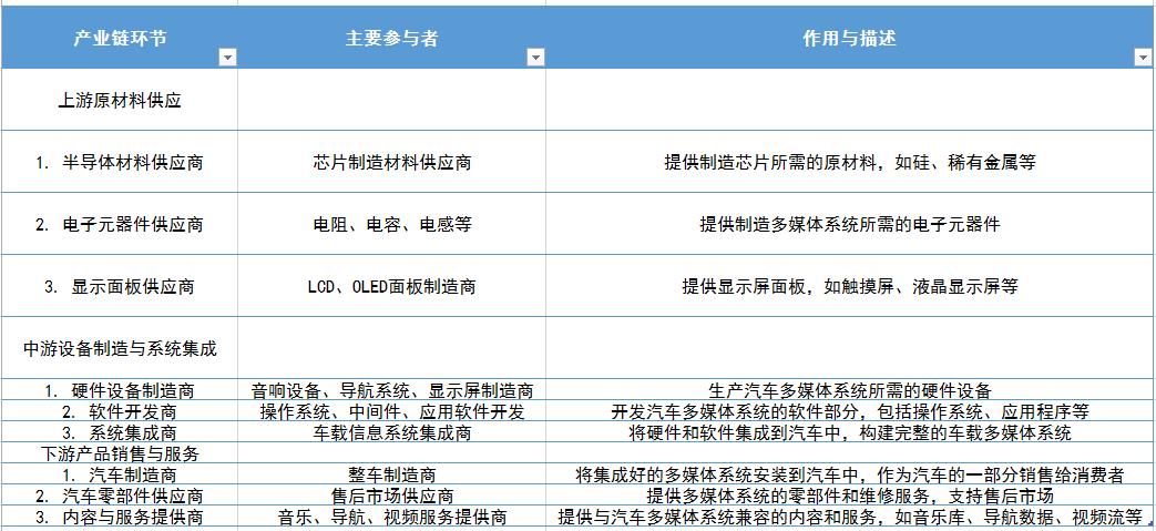 汽車多媒體系統(tǒng)行業(yè)未來發(fā)展趨勢及主要細分領(lǐng)域分析