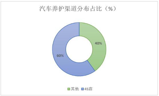 汽車養(yǎng)護(hù)行業(yè)發(fā)展趨勢(shì)及汽車養(yǎng)護(hù)渠道分布市場(chǎng)份額