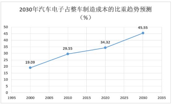 汽車電子行業(yè)發(fā)展趨勢及細分結構市場份額分析