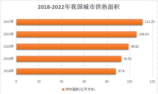 我國城市供熱行業(yè)市場及發(fā)展趨勢分析：逐步向清潔化、高效化、智能化轉型