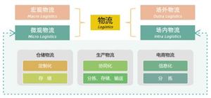 智能物流行業(yè)特征及發(fā)展趨勢分析