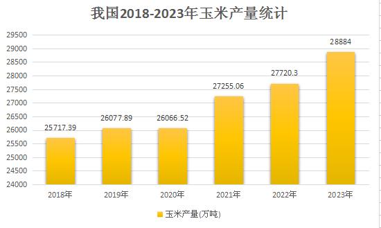我國(guó)玉米產(chǎn)量規(guī)模及玉米深加工行業(yè)市場(chǎng)現(xiàn)狀分析