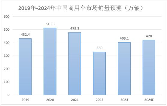 商用車行業(yè)市場銷量數(shù)據(jù)及發(fā)展趨勢預(yù)測分析