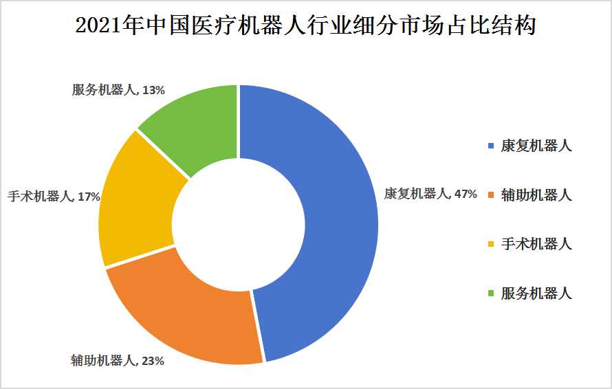 2024年中國醫(yī)療機器人細分市場及未來發(fā)展趨勢分析