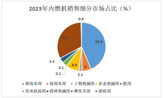 2019年-2024年我國(guó)內(nèi)燃機(jī)銷量及增速：新的產(chǎn)業(yè)生態(tài)正在形成
