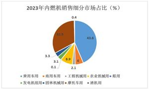 2019年-2024年我國(guó)內(nèi)燃機(jī)銷量及增速：新的產(chǎn)業(yè)生態(tài)正在形成