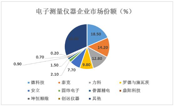 電子測量儀器市場份額及未來發(fā)展趨勢